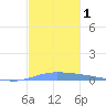 Puerto Maunabo tide chart for Friday, December 1, 2023
