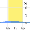 Puerto Maunabo tide chart for Thursday, December 21, 2023