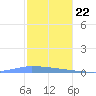 Puerto Maunabo tide chart for Friday, December 22, 2023