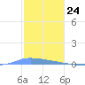 Puerto Maunabo tide chart for Sunday, December 24, 2023