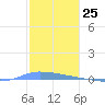 Puerto Maunabo tide chart for Monday, December 25, 2023