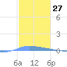 Puerto Maunabo tide chart for Wednesday, December 27, 2023