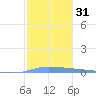 Puerto Maunabo tide chart for Sunday, December 31, 2023