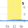 Puerto Maunabo tide chart for Tuesday, December 5, 2023
