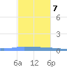 Puerto Maunabo tide chart for Thursday, December 7, 2023