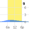 Puerto Maunabo tide chart for Saturday, December 9, 2023