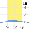 Puerto Maunabo tide chart for Wednesday, January 10, 2024