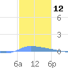 Puerto Maunabo tide chart for Friday, January 12, 2024