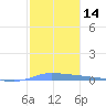Puerto Maunabo tide chart for Sunday, January 14, 2024
