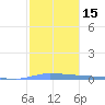 Puerto Maunabo tide chart for Monday, January 15, 2024