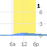 Puerto Maunabo tide chart for Monday, January 1, 2024