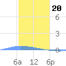 Puerto Maunabo tide chart for Saturday, January 20, 2024