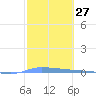 Puerto Maunabo tide chart for Saturday, January 27, 2024