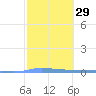 Puerto Maunabo tide chart for Monday, January 29, 2024
