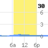 Puerto Maunabo tide chart for Tuesday, January 30, 2024