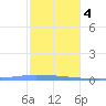 Puerto Maunabo tide chart for Thursday, January 4, 2024