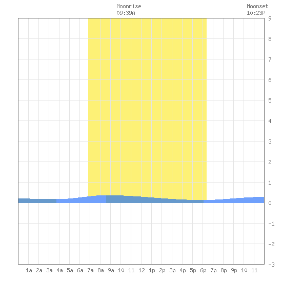 Puerto Maunabo tide chart for Tuesday, February 13, 2024