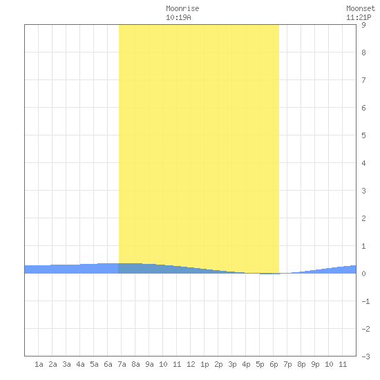 Puerto Maunabo tide chart for Wednesday, February 14, 2024