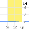 Puerto Maunabo tide chart for Wednesday, February 14, 2024