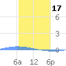 Puerto Maunabo tide chart for Saturday, February 17, 2024