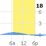 Puerto Maunabo tide chart for Sunday, February 18, 2024