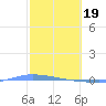 Puerto Maunabo tide chart for Monday, February 19, 2024