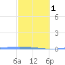 Puerto Maunabo tide chart for Thursday, February 1, 2024