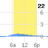 Puerto Maunabo tide chart for Thursday, February 22, 2024