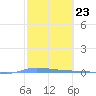 Puerto Maunabo tide chart for Friday, February 23, 2024