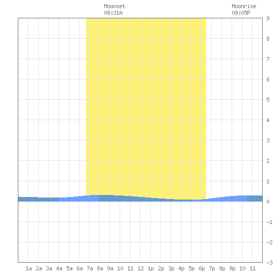 Puerto Maunabo tide chart for Tuesday, February 27, 2024