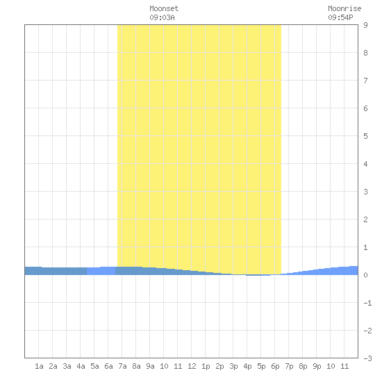 Puerto Maunabo tide chart for Wednesday, February 28, 2024