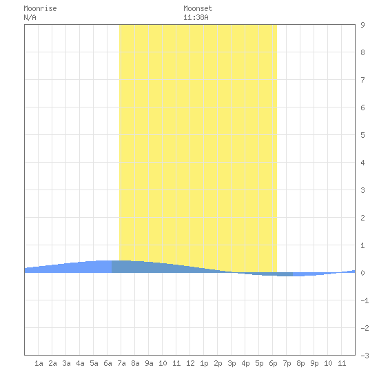 Puerto Maunabo tide chart for Friday, February 2, 2024