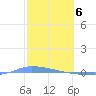 Puerto Maunabo tide chart for Tuesday, February 6, 2024