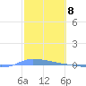 Puerto Maunabo tide chart for Thursday, February 8, 2024