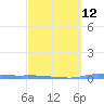 Puerto Maunabo tide chart for Tuesday, March 12, 2024