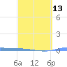 Puerto Maunabo tide chart for Wednesday, March 13, 2024