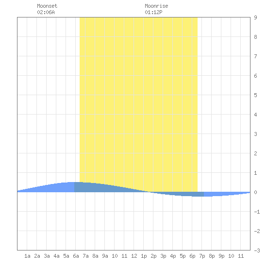 Puerto Maunabo tide chart for Monday, March 18, 2024