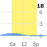 Puerto Maunabo tide chart for Monday, March 18, 2024