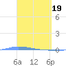 Puerto Maunabo tide chart for Tuesday, March 19, 2024