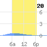 Puerto Maunabo tide chart for Wednesday, March 20, 2024