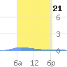Puerto Maunabo tide chart for Thursday, March 21, 2024