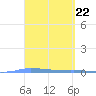Puerto Maunabo tide chart for Friday, March 22, 2024