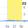 Puerto Maunabo tide chart for Saturday, March 23, 2024