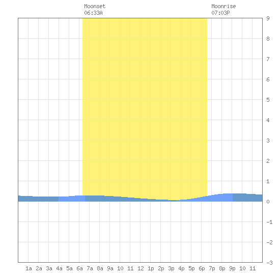 Puerto Maunabo tide chart for Monday, March 25, 2024
