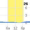 Puerto Maunabo tide chart for Tuesday, March 26, 2024