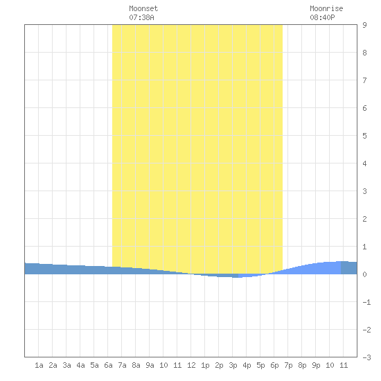 Puerto Maunabo tide chart for Wednesday, March 27, 2024