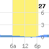 Puerto Maunabo tide chart for Wednesday, March 27, 2024