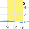 Puerto Maunabo tide chart for Saturday, March 2, 2024