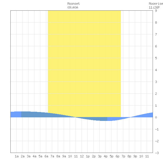 Puerto Maunabo tide chart for Saturday, March 30, 2024