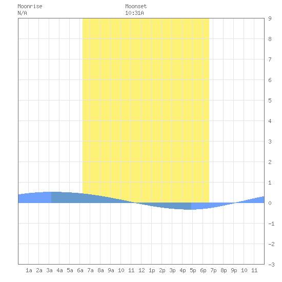 Puerto Maunabo tide chart for Sunday, March 31, 2024